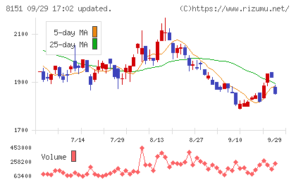東陽テクニカチャート