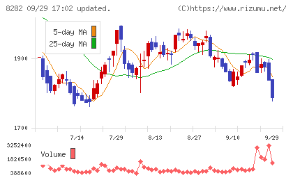 ケーズホールディングスチャート