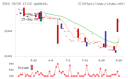 日本銀行チャート