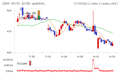 大盛工業チャート