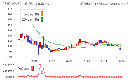 HODL1チャート