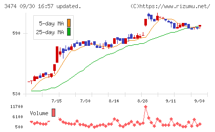 G−FACTORYチャート
