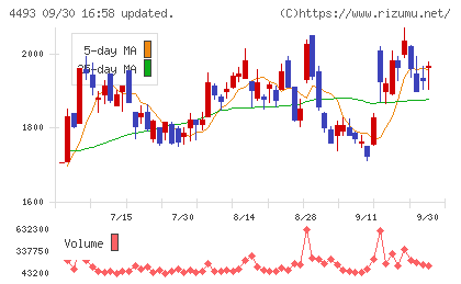 サイバーセキュリティクラウドチャート