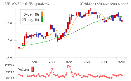 ＣＡＣ　Ｈｏｌｄｉｎｇｓチャート