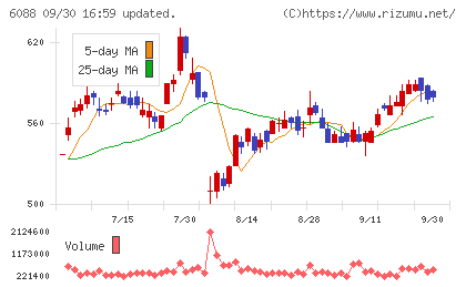 シグマクシス・ホールディングスチャート