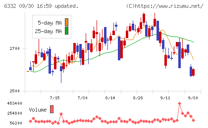 月島ホールディングスチャート