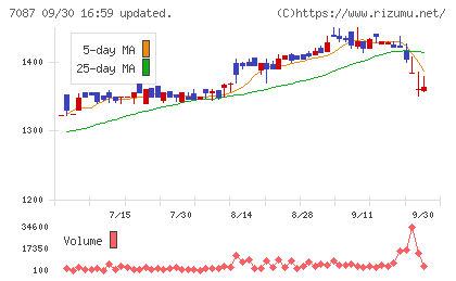 ウイルテックチャート