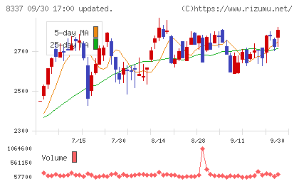 千葉興業銀行チャート