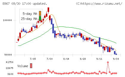 日本ロジスティクスファンド投資法人チャート