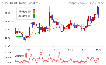 ナカノフドー建設チャート