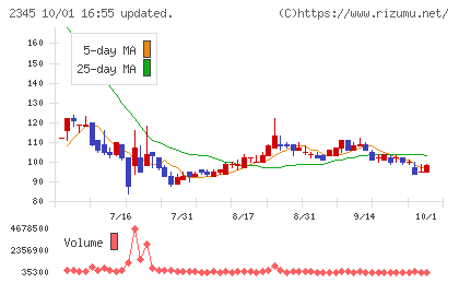 HODL1チャート