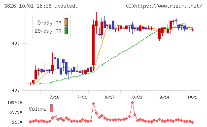 システムインテグレータチャート