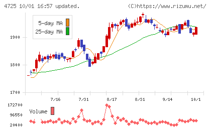 CAC Holdingsチャート