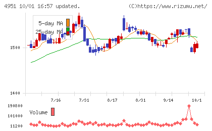 エステーチャート