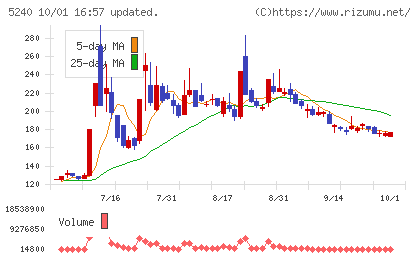 ｍｏｎｏＡＩ　ｔｅｃｈｎｏｌｏｇｙチャート
