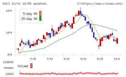 理想科学工業チャート