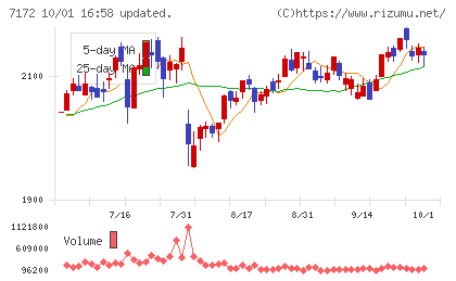 ジャパンインベストメントアドバイザーチャート