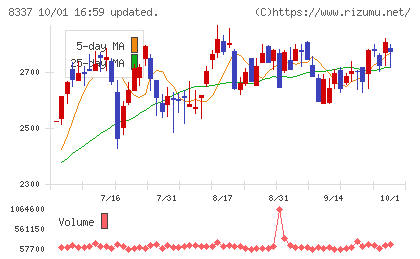 千葉興業銀行チャート