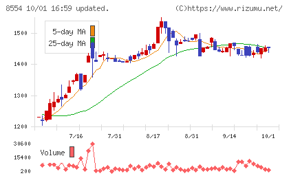 南日本銀行チャート