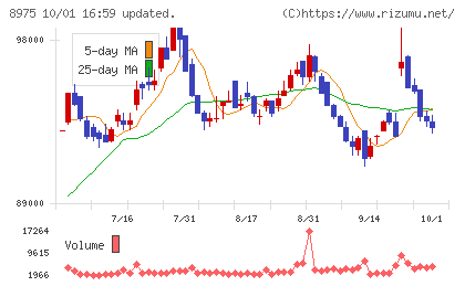いちごオフィスリート投資法人チャート