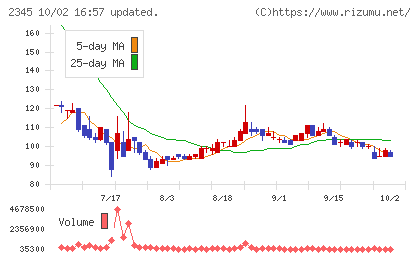 HODL1チャート