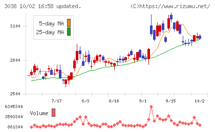 神戸物産チャート
