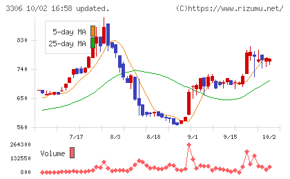 日本製麻チャート