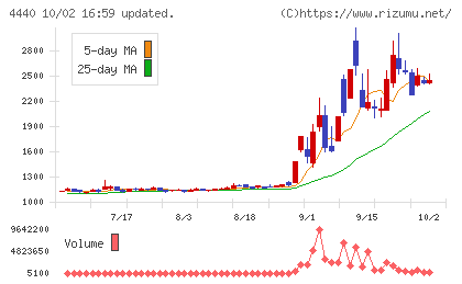 ヴィッツチャート