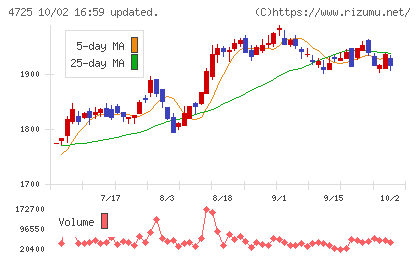 CAC Holdingsチャート