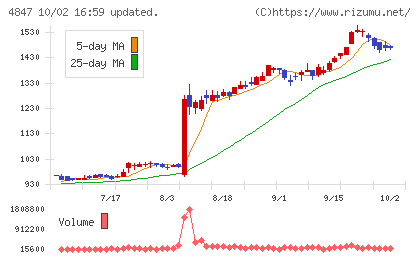 インテリジェント ウェイブチャート