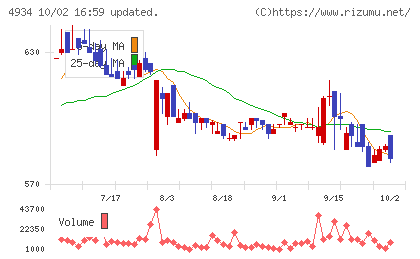 プレミアアンチエイジングチャート