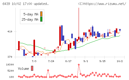 中日本鋳工チャート