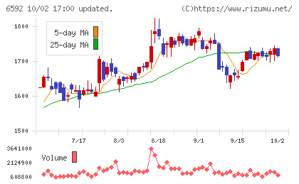 マブチモーターチャート