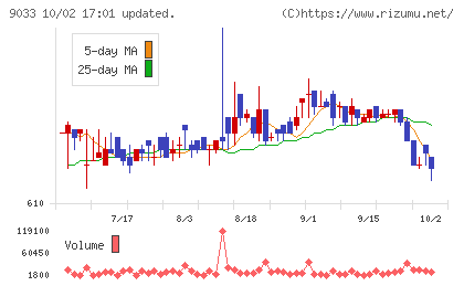 広島電鉄チャート