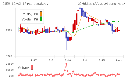 Ｗ　ＴＯＫＹＯチャート