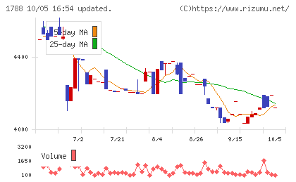 三東工業社チャート