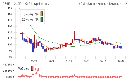 HODL1チャート