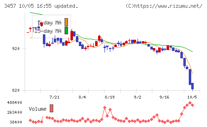 And Doホールディングスチャート