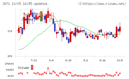 ソフトマックスチャート