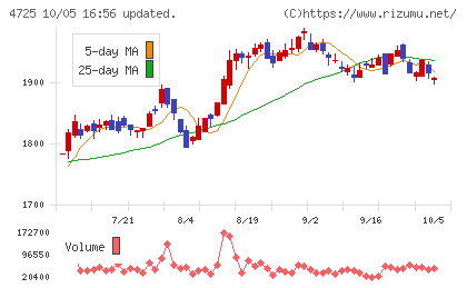 CAC Holdingsチャート