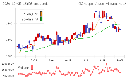 ENEOSホールディングスチャート