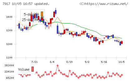 ＺＡＣＲＯＳチャート