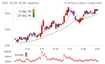 三信電気チャート