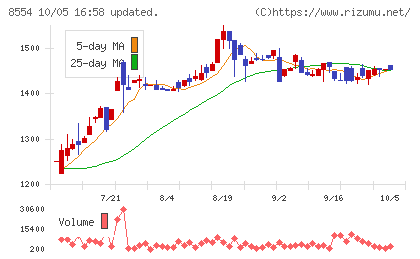 南日本銀行チャート