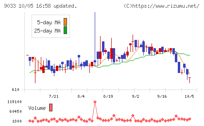 広島電鉄チャート