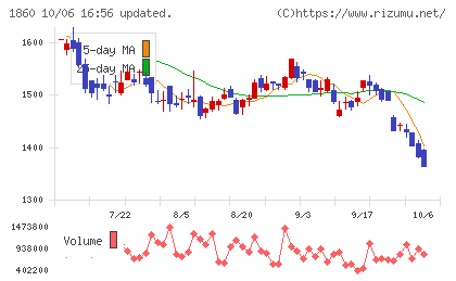 戸田建設チャート