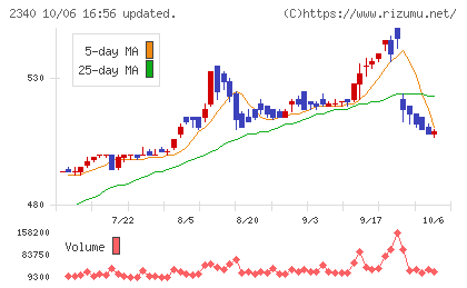 極楽湯ホールディングスチャート