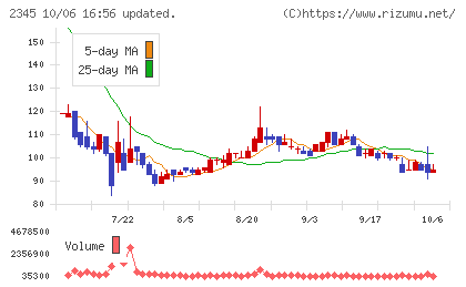 HODL1チャート