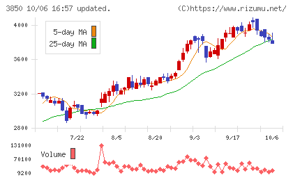NTTデータイントラマートチャート