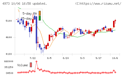 日本高純度化学チャート
